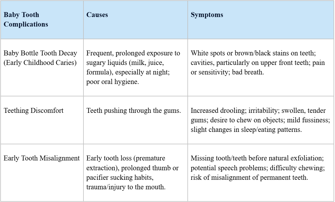 baby tooth complications chart